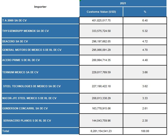 uma lista de importadores reduzida a partir de dados do mercado internacional